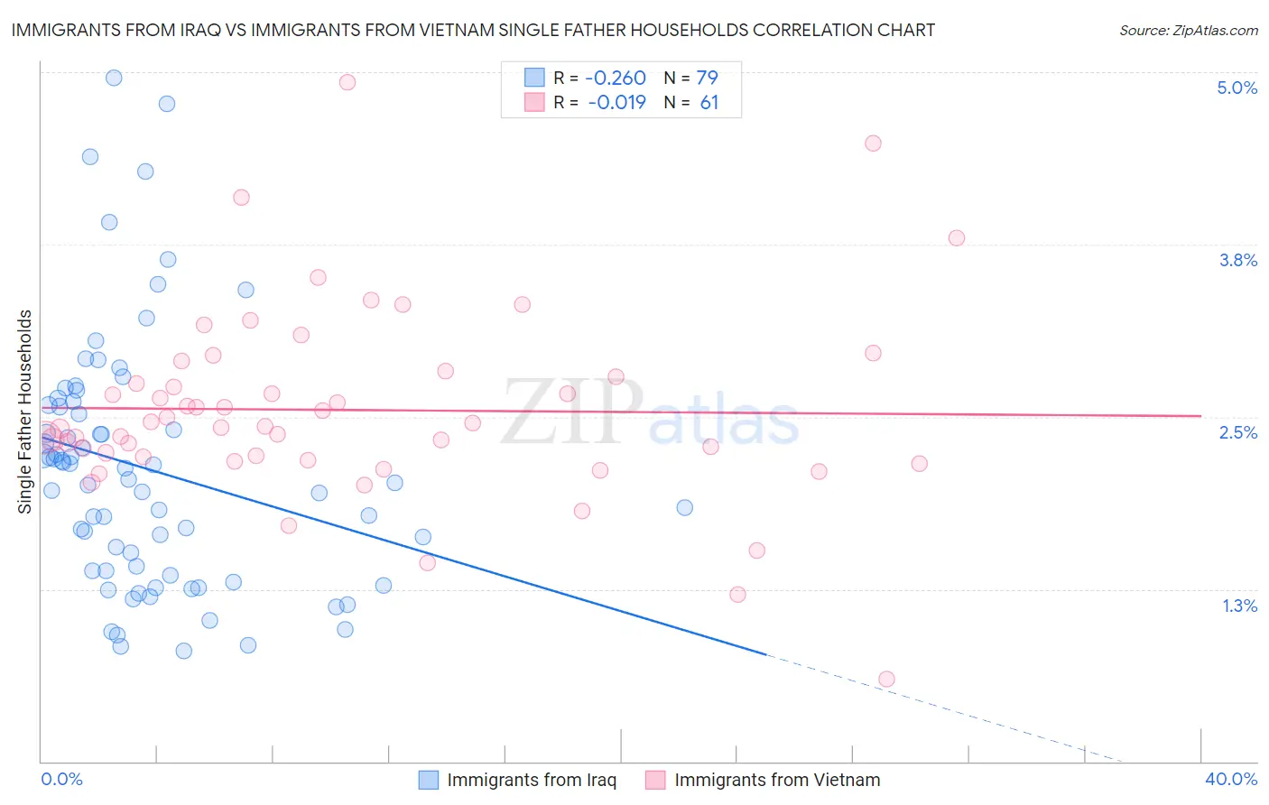 Immigrants from Iraq vs Immigrants from Vietnam Single Father Households