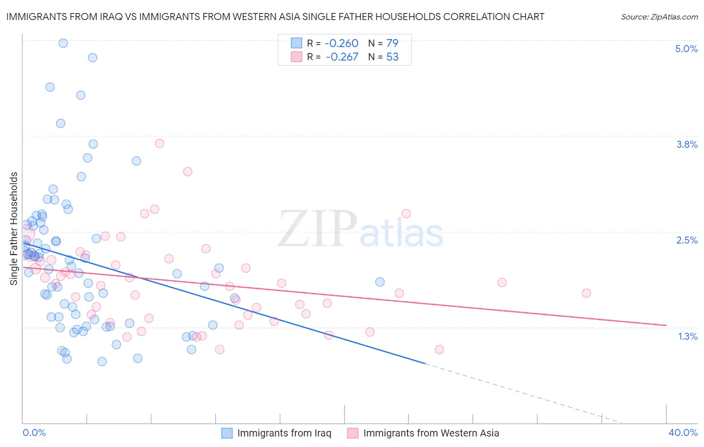 Immigrants from Iraq vs Immigrants from Western Asia Single Father Households