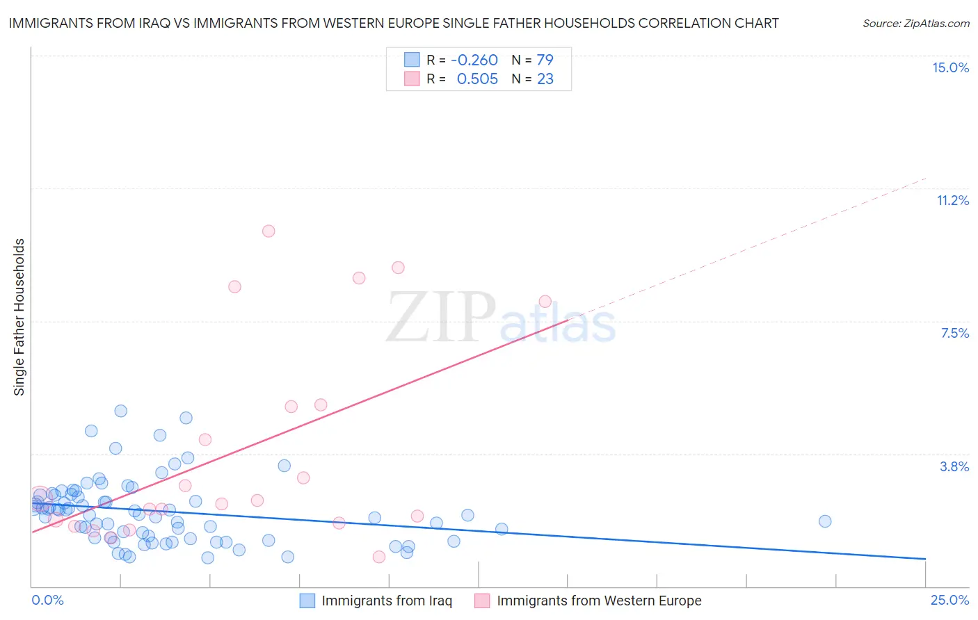Immigrants from Iraq vs Immigrants from Western Europe Single Father Households