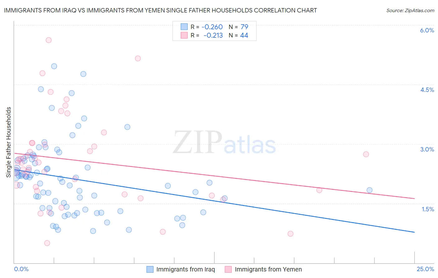 Immigrants from Iraq vs Immigrants from Yemen Single Father Households