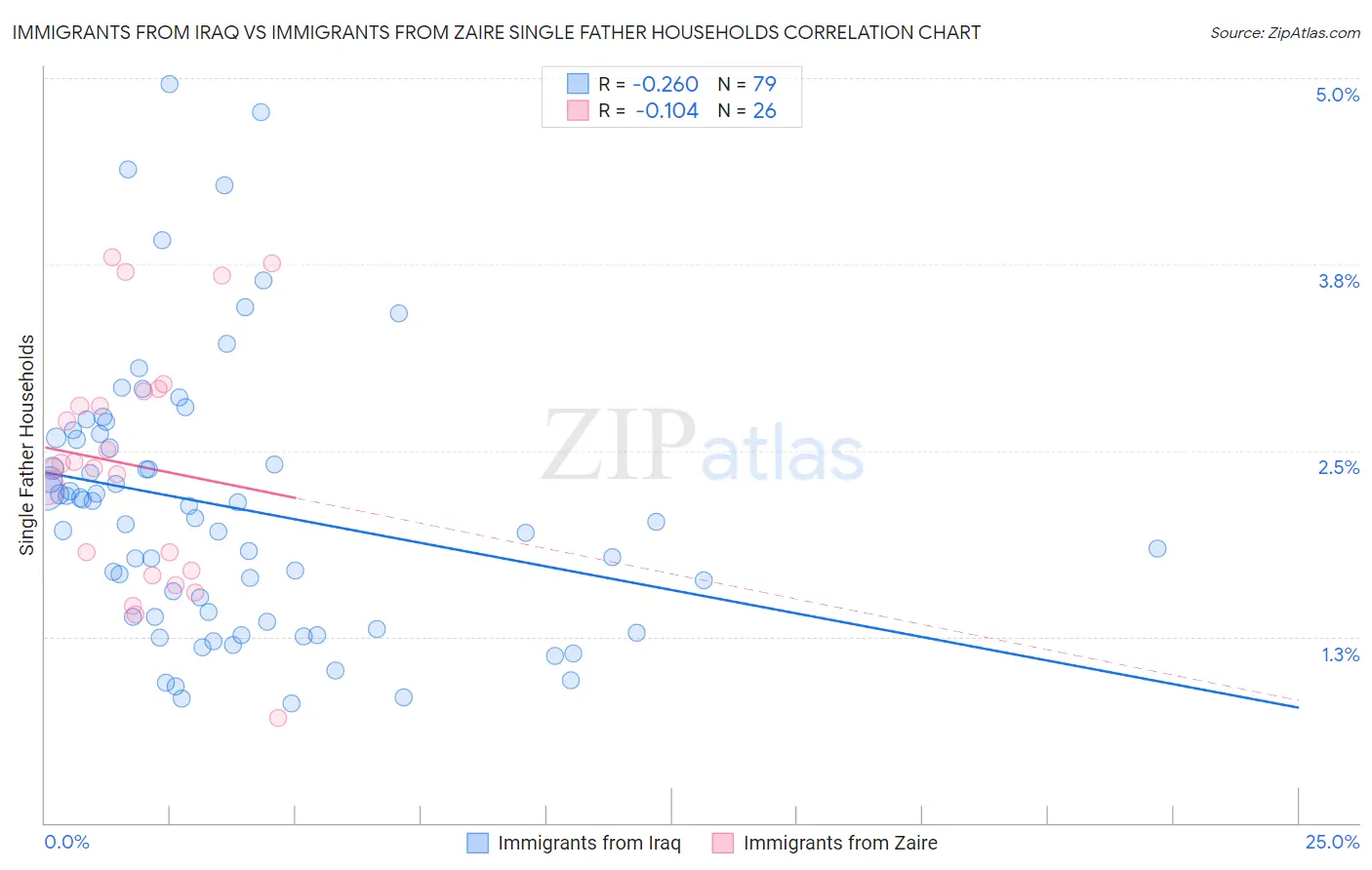 Immigrants from Iraq vs Immigrants from Zaire Single Father Households