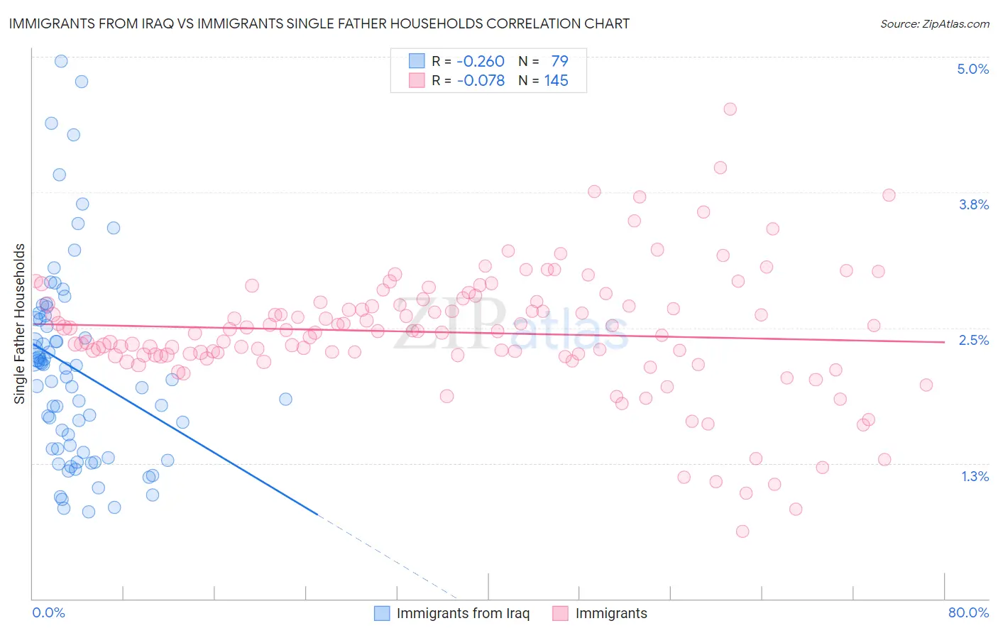 Immigrants from Iraq vs Immigrants Single Father Households