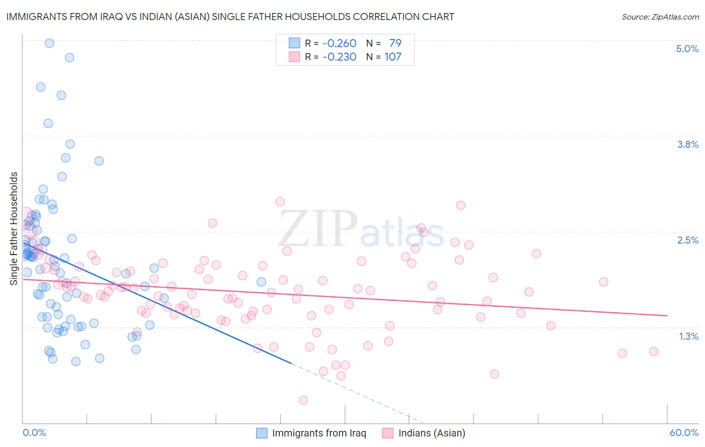 Immigrants from Iraq vs Indian (Asian) Single Father Households