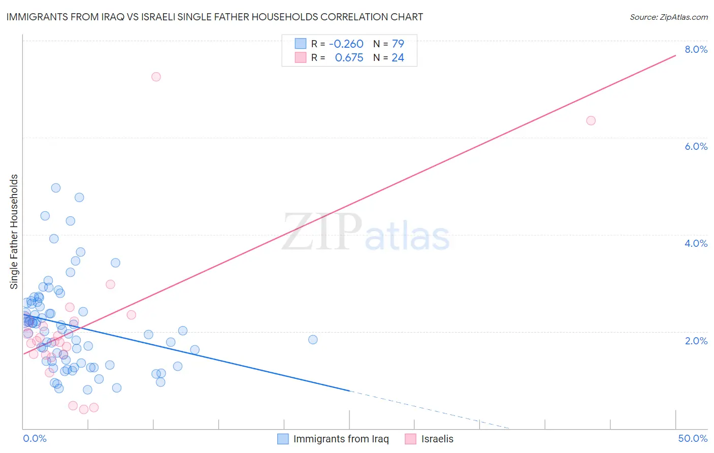 Immigrants from Iraq vs Israeli Single Father Households