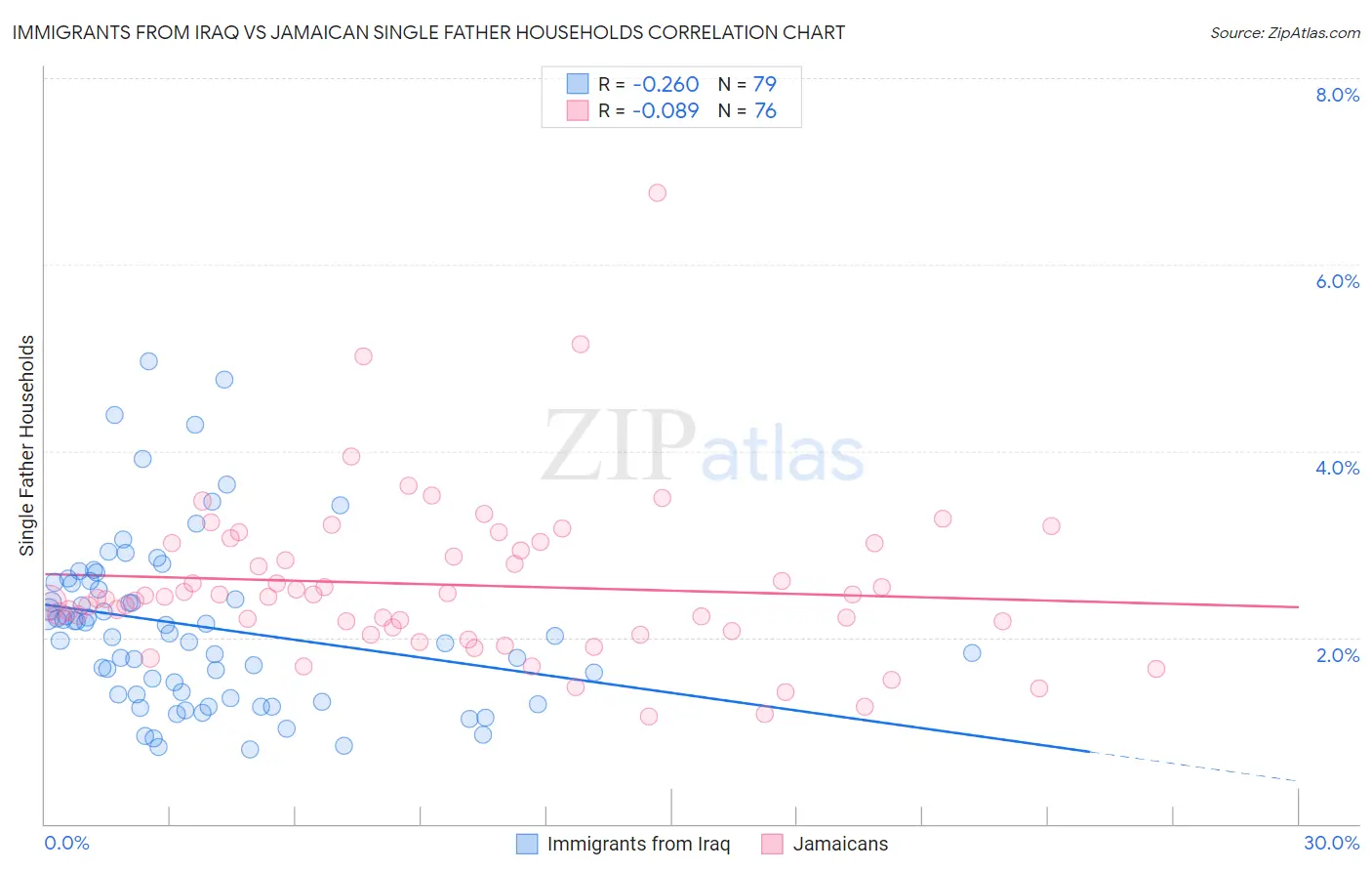 Immigrants from Iraq vs Jamaican Single Father Households