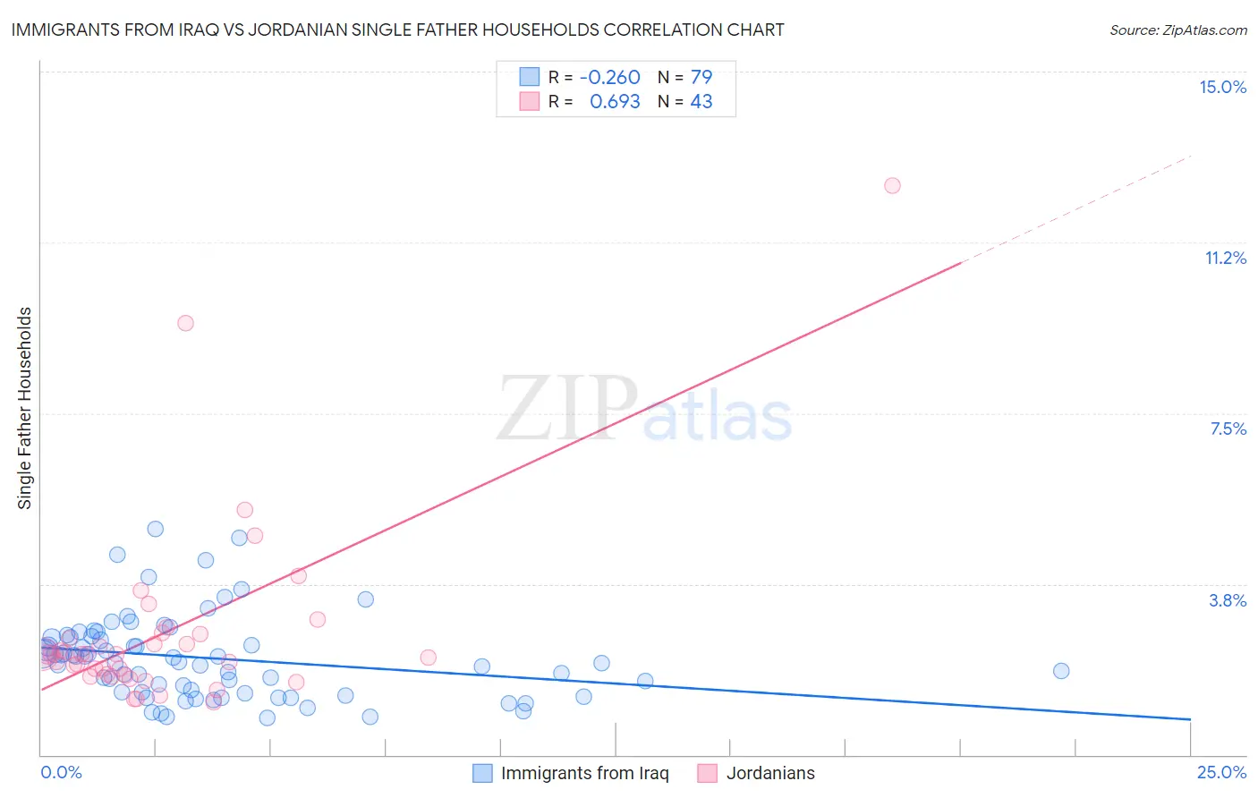 Immigrants from Iraq vs Jordanian Single Father Households