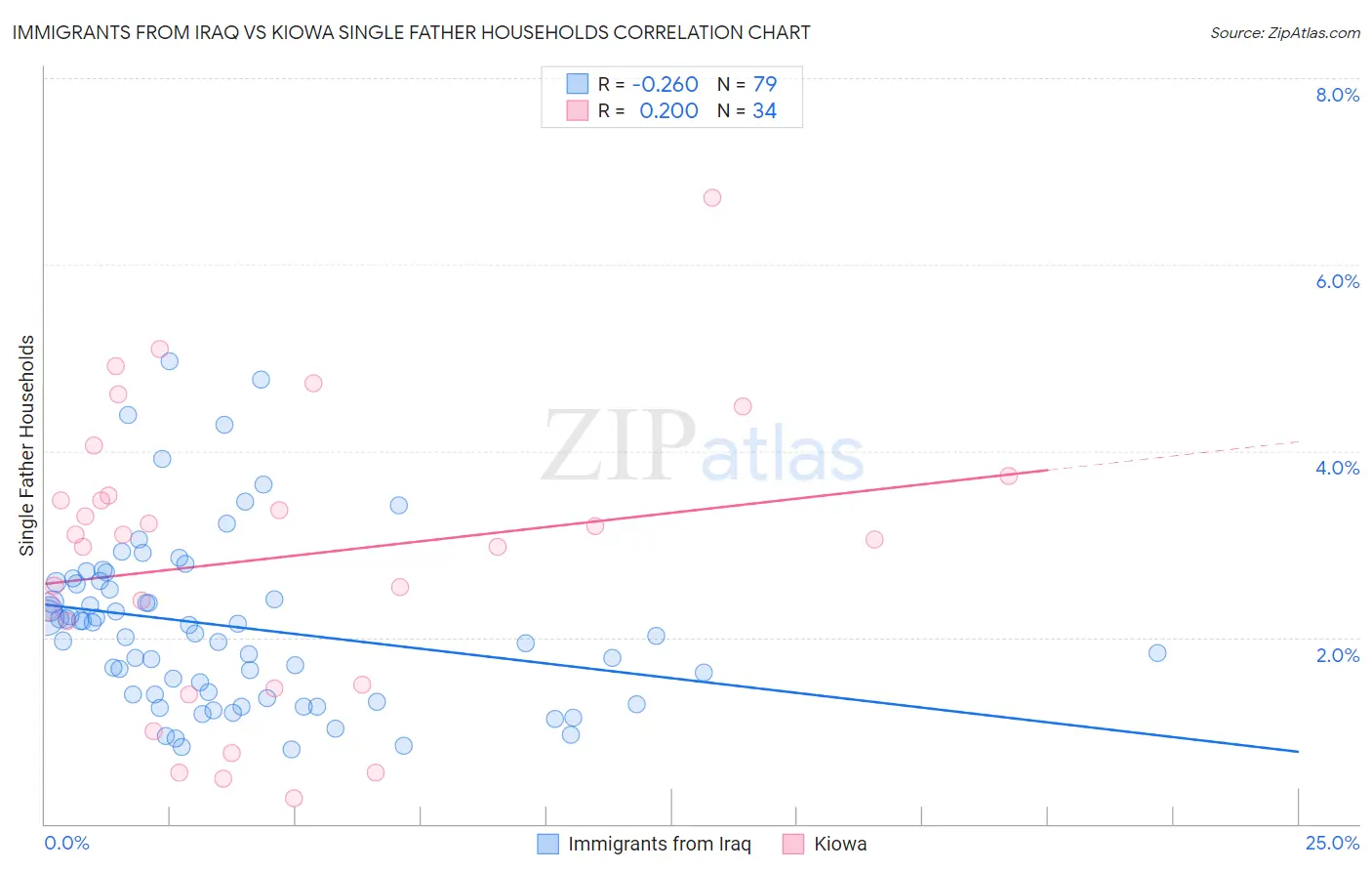 Immigrants from Iraq vs Kiowa Single Father Households