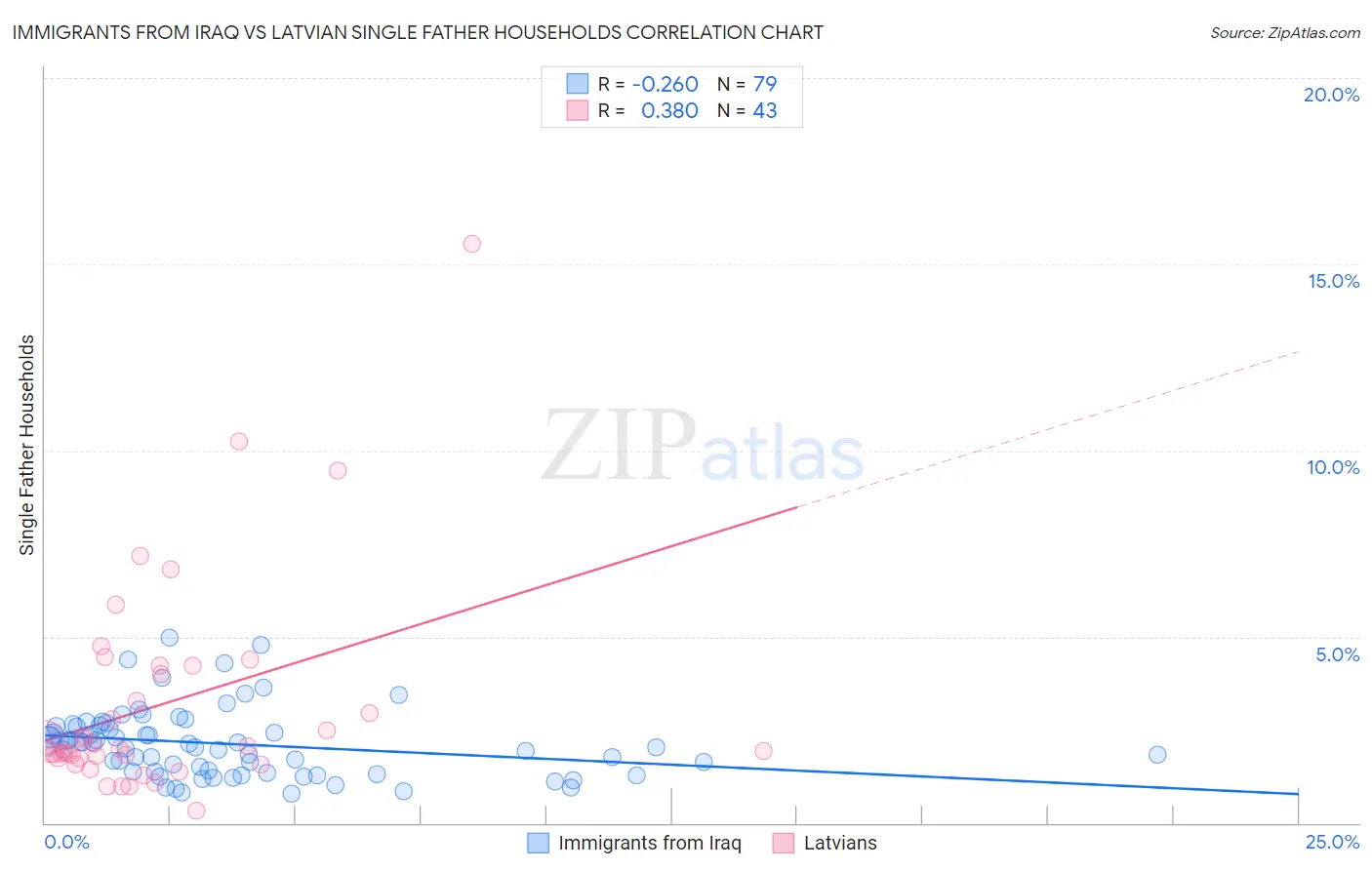 Immigrants from Iraq vs Latvian Single Father Households