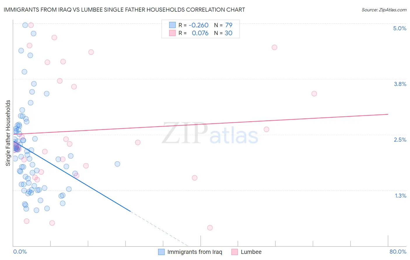 Immigrants from Iraq vs Lumbee Single Father Households