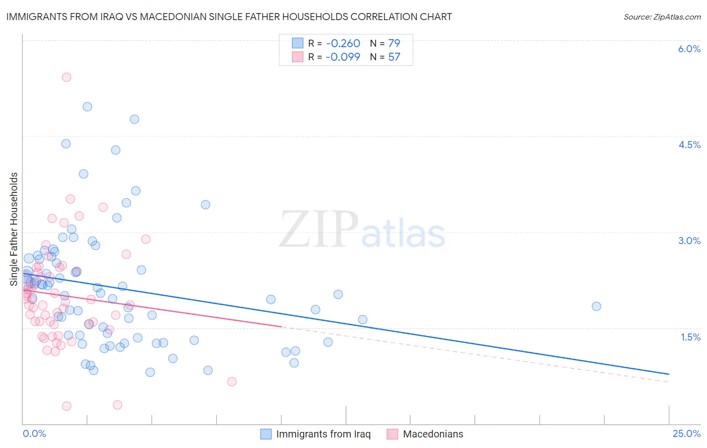 Immigrants from Iraq vs Macedonian Single Father Households