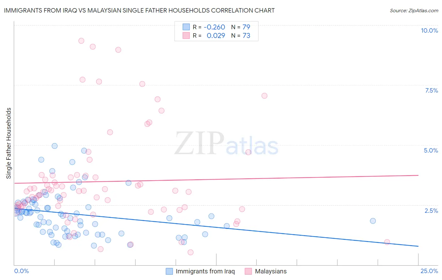 Immigrants from Iraq vs Malaysian Single Father Households