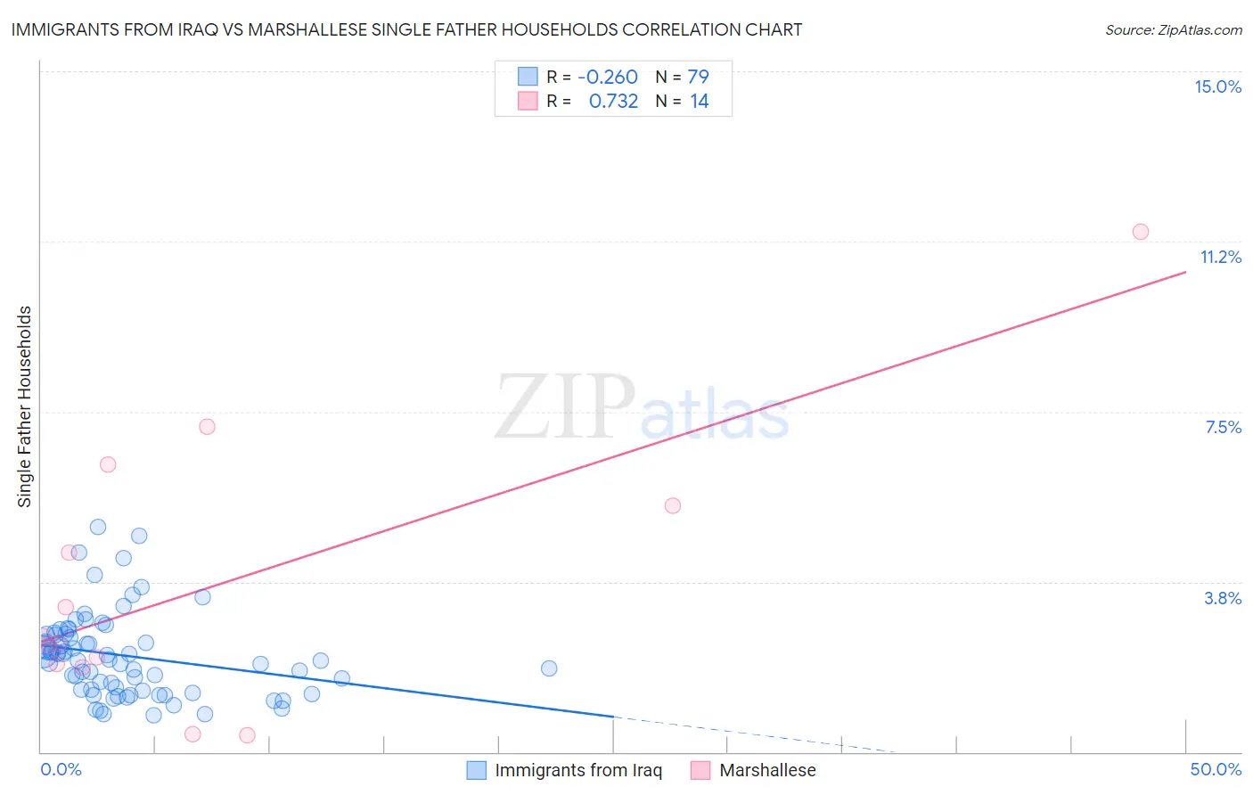 Immigrants from Iraq vs Marshallese Single Father Households