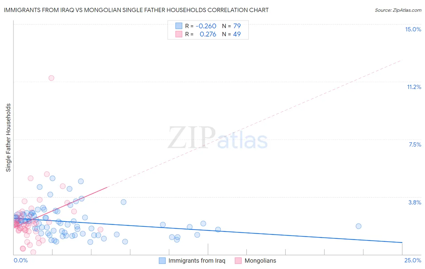Immigrants from Iraq vs Mongolian Single Father Households
