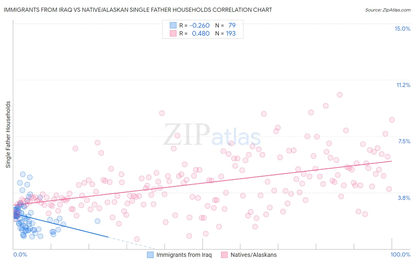 Immigrants from Iraq vs Native/Alaskan Single Father Households