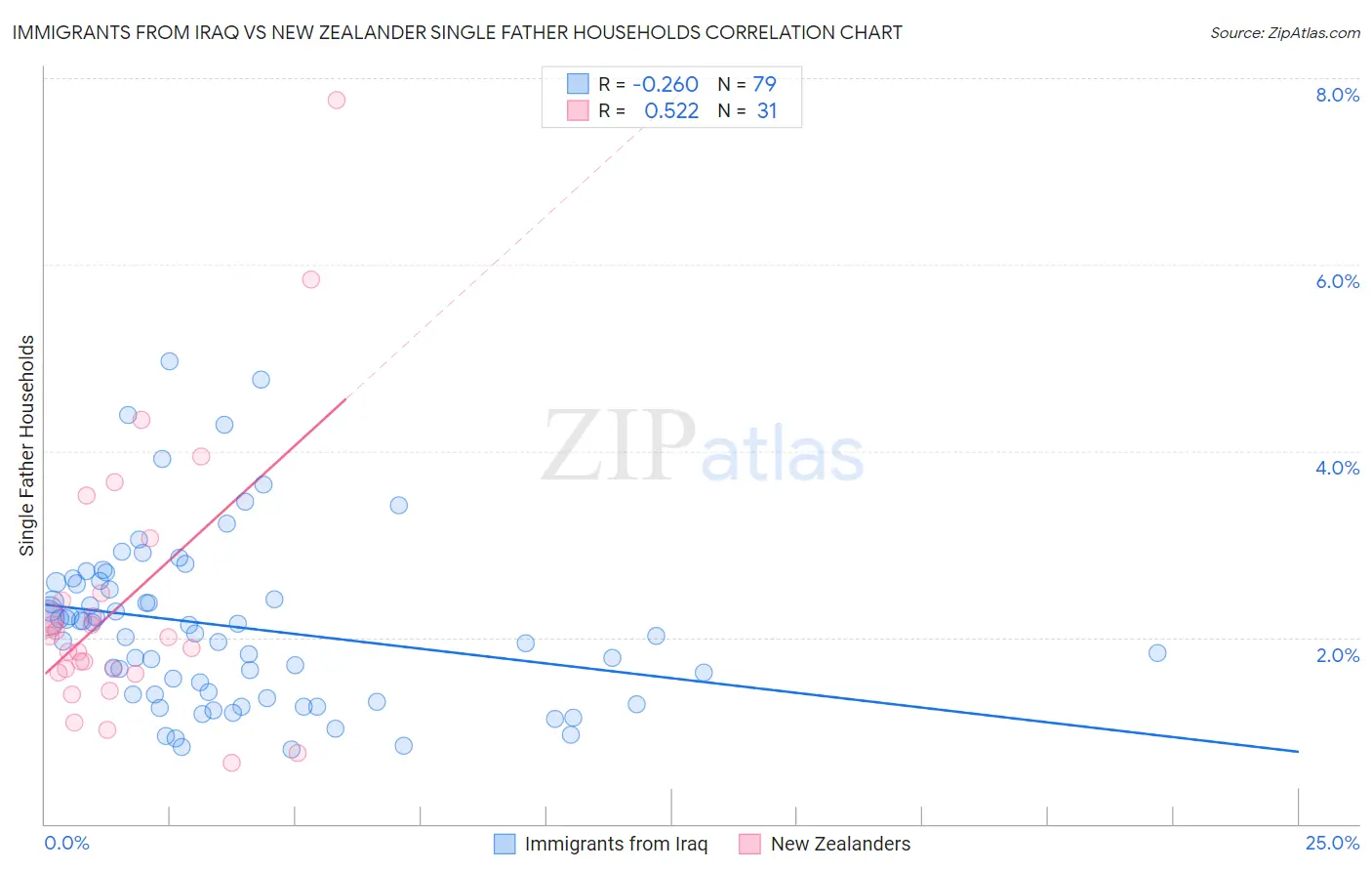 Immigrants from Iraq vs New Zealander Single Father Households