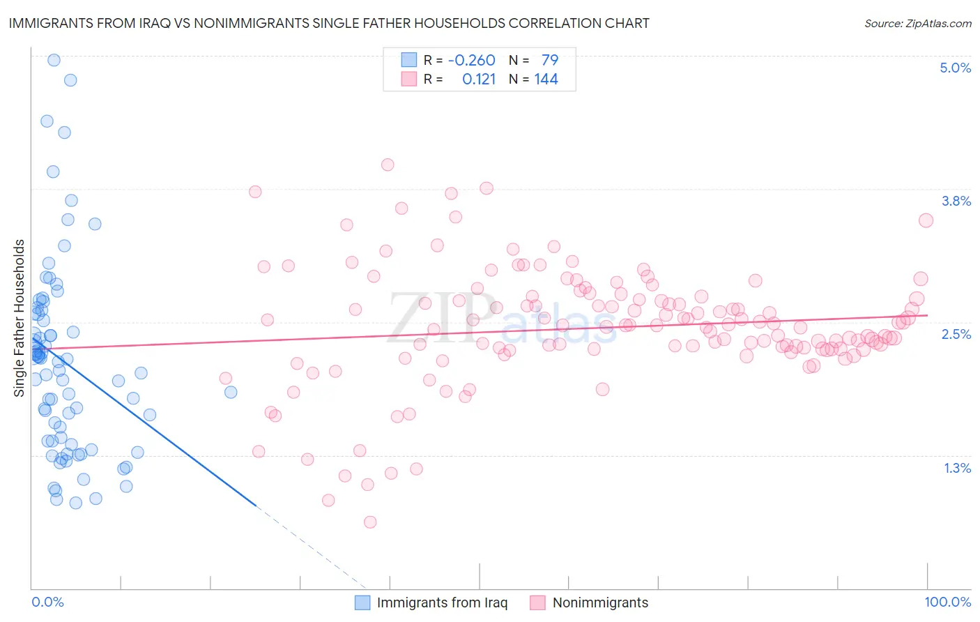 Immigrants from Iraq vs Nonimmigrants Single Father Households