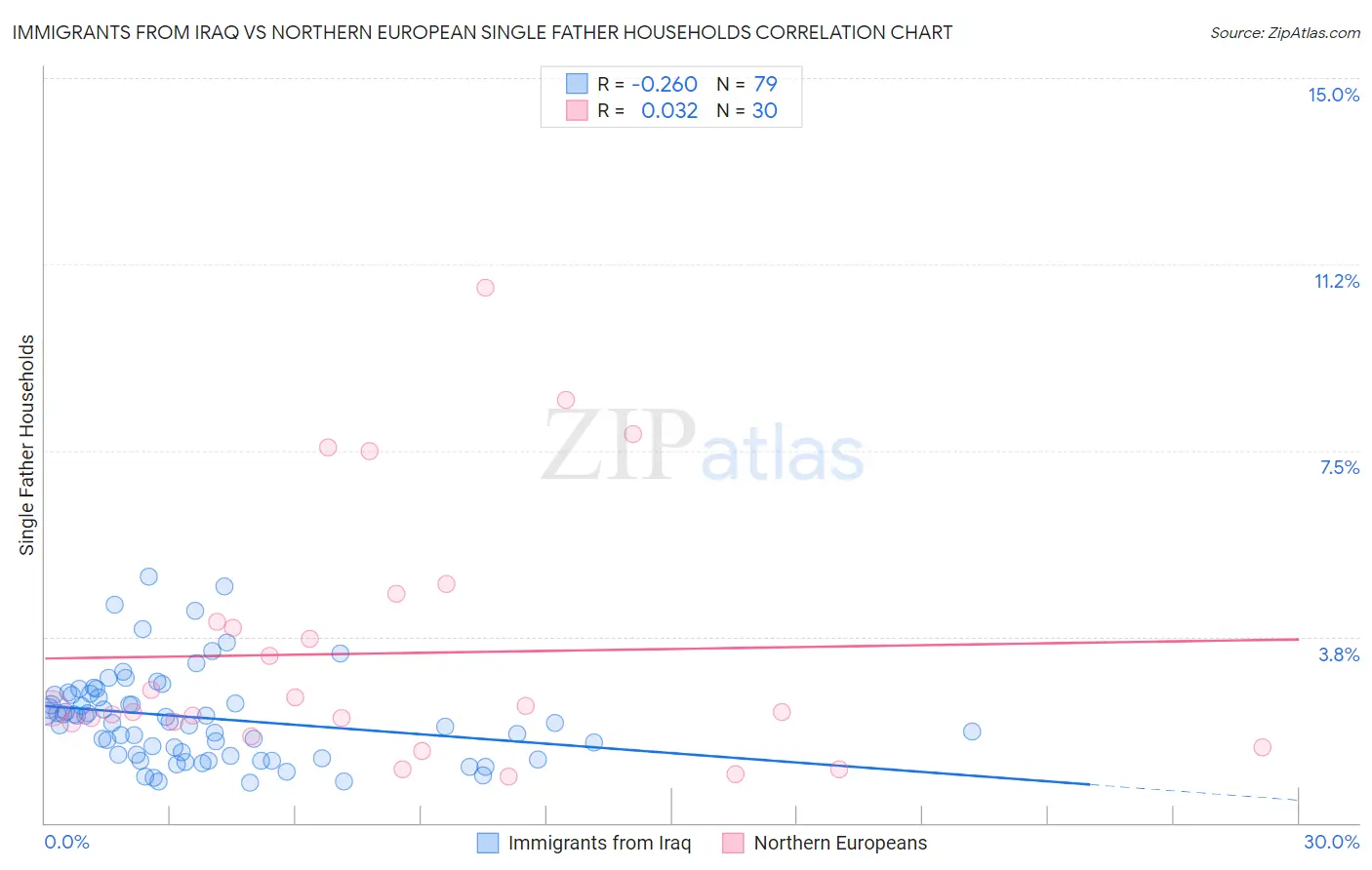 Immigrants from Iraq vs Northern European Single Father Households