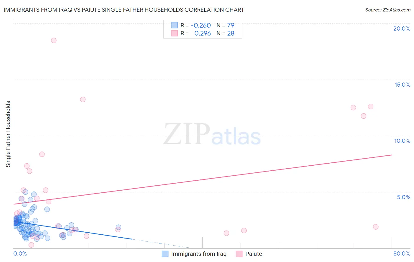Immigrants from Iraq vs Paiute Single Father Households