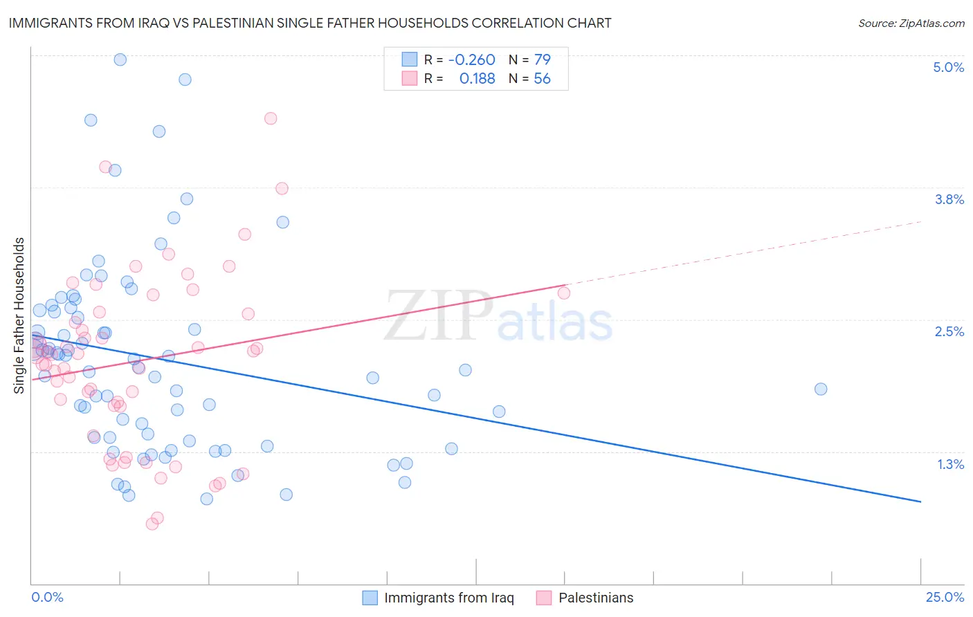 Immigrants from Iraq vs Palestinian Single Father Households