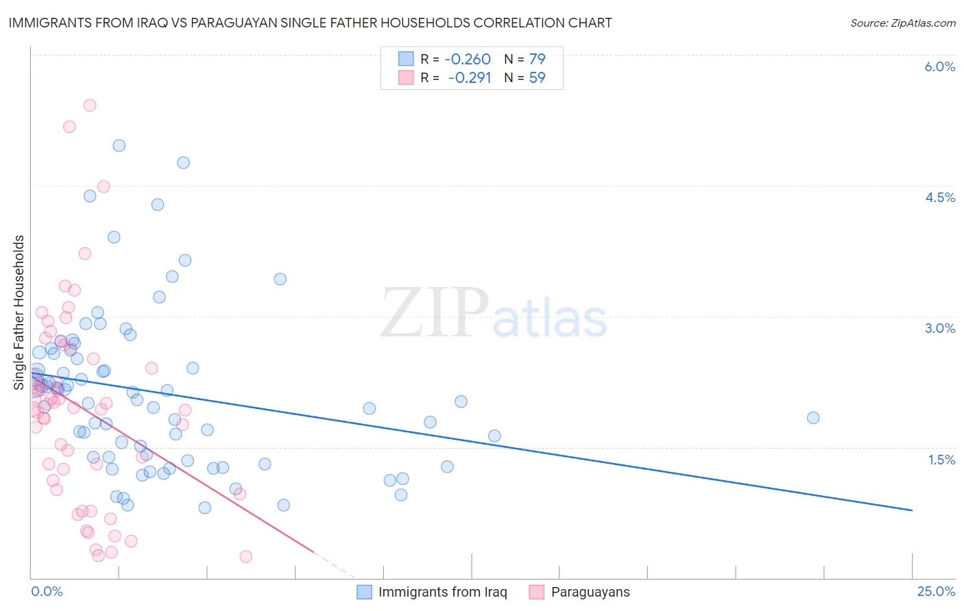 Immigrants from Iraq vs Paraguayan Single Father Households