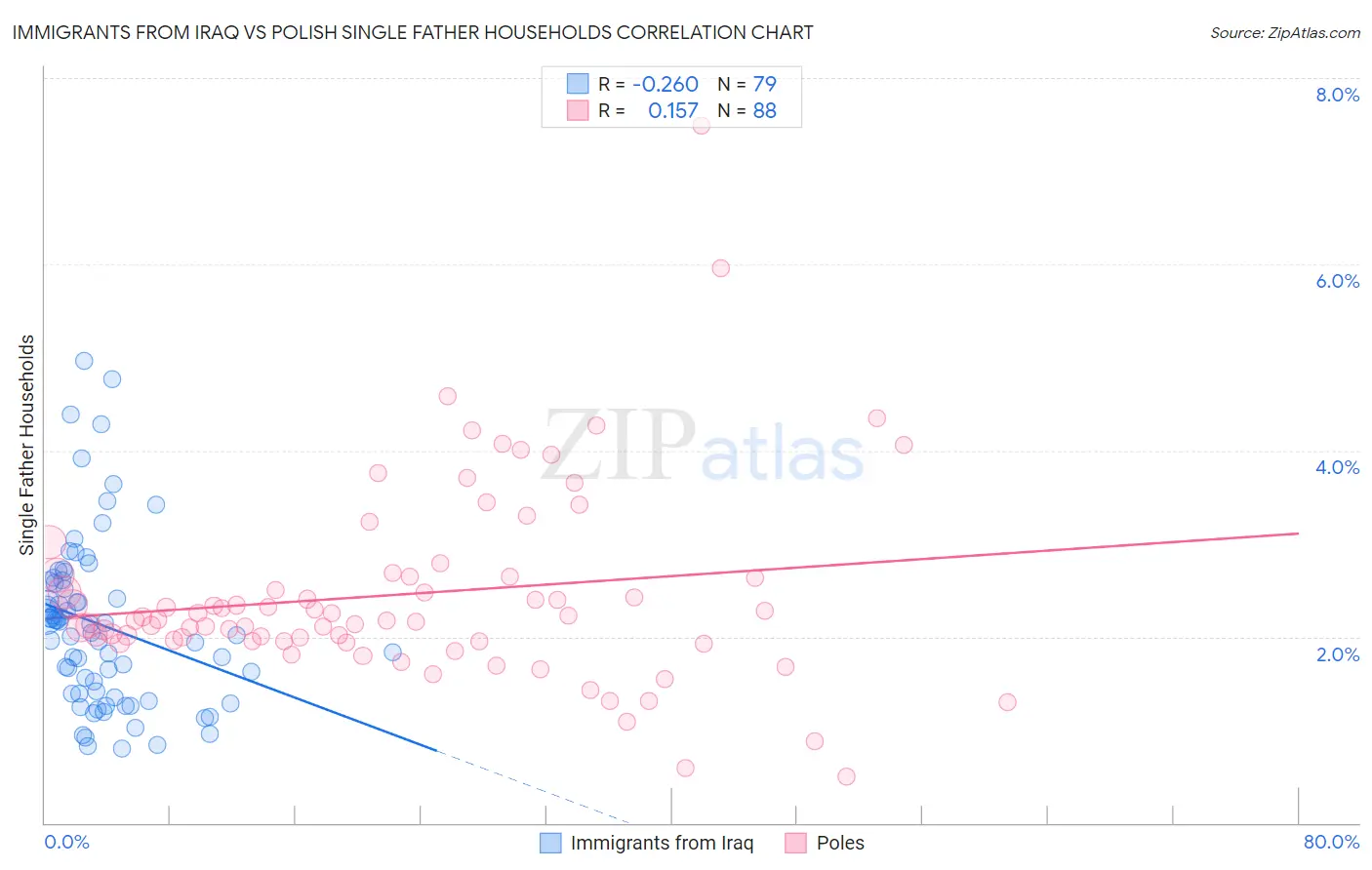 Immigrants from Iraq vs Polish Single Father Households