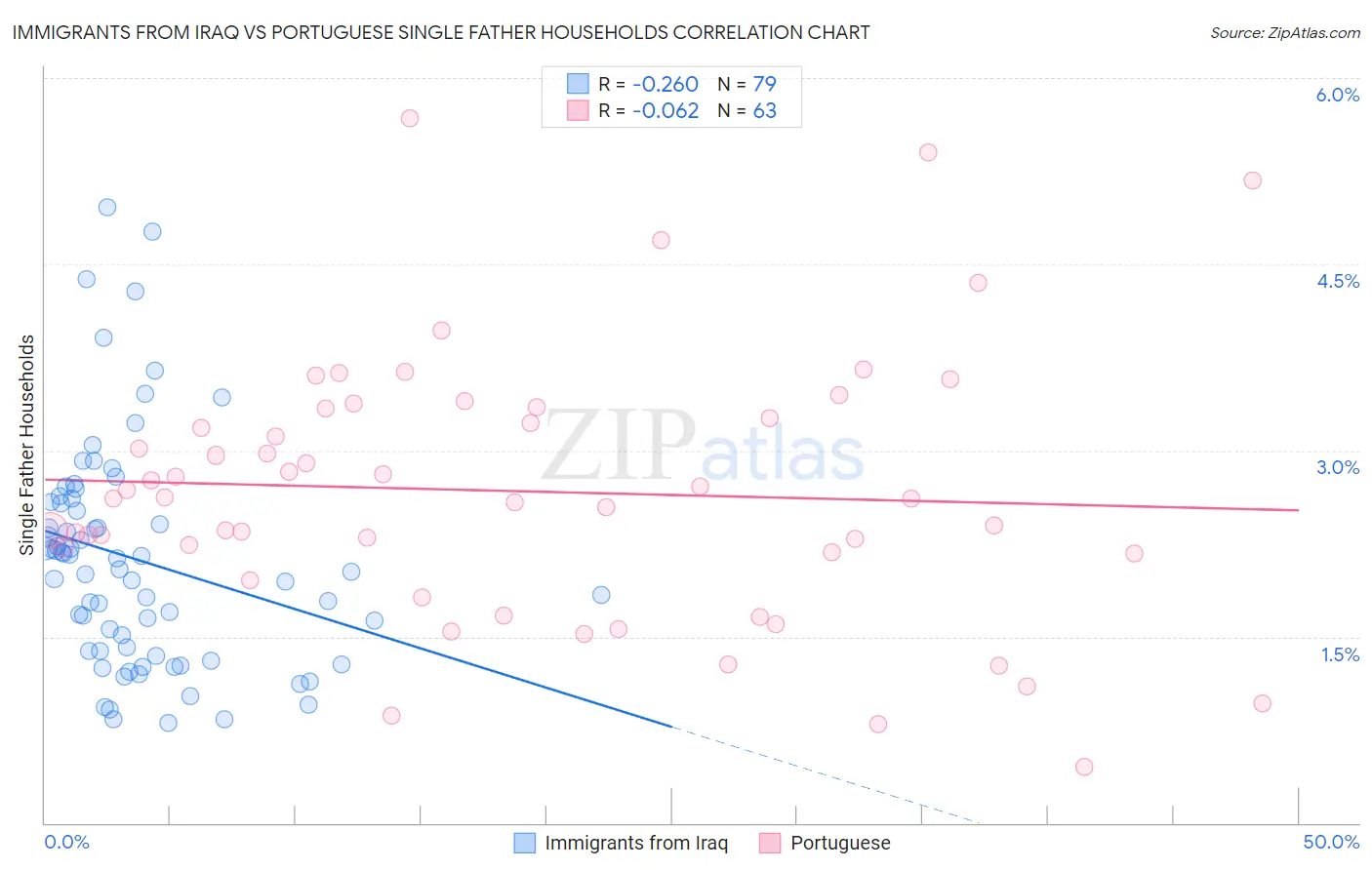 Immigrants from Iraq vs Portuguese Single Father Households