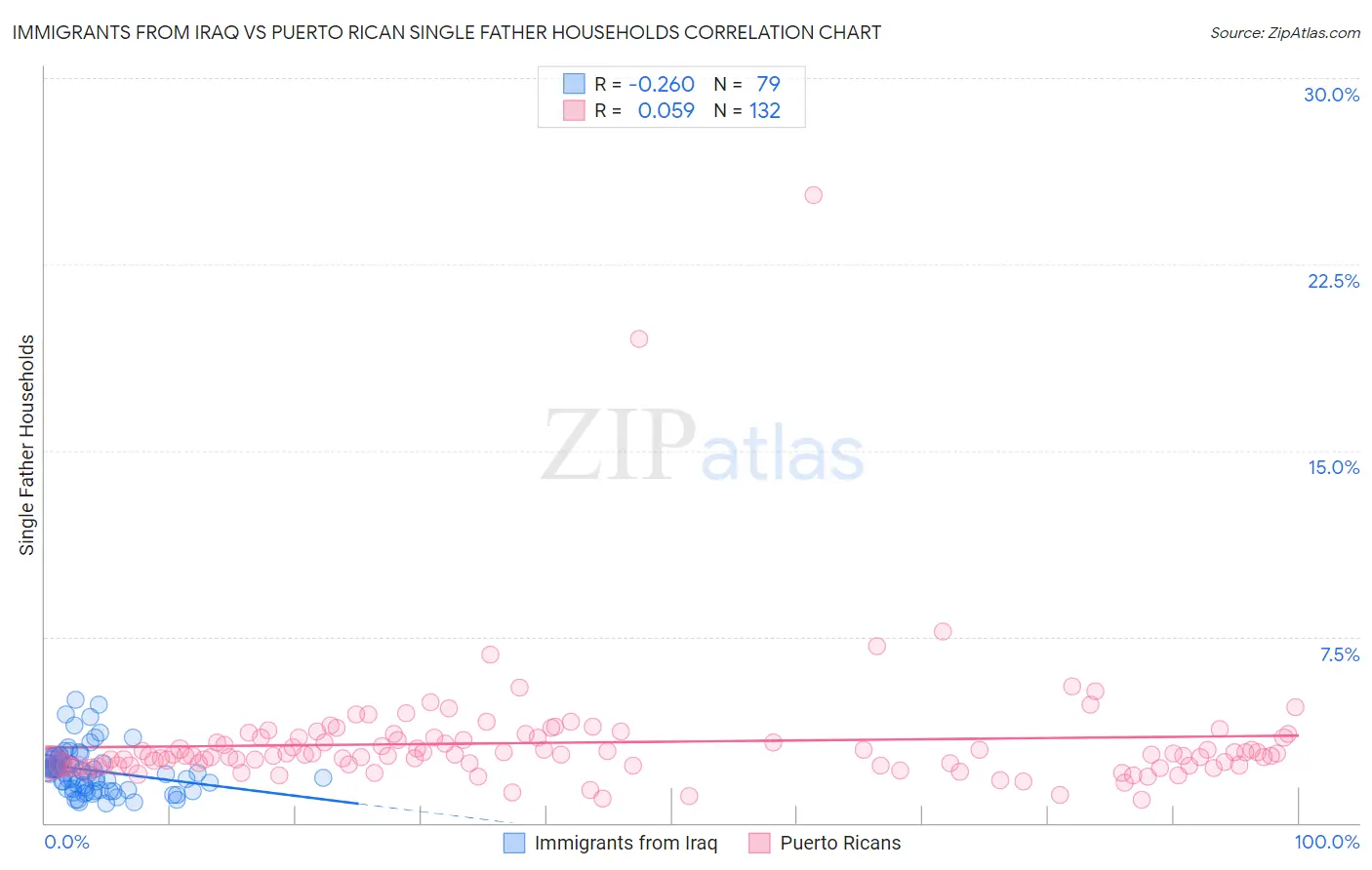 Immigrants from Iraq vs Puerto Rican Single Father Households