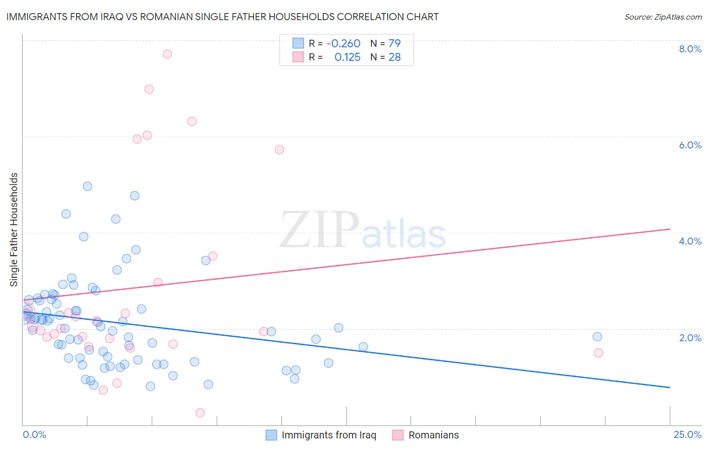 Immigrants from Iraq vs Romanian Single Father Households