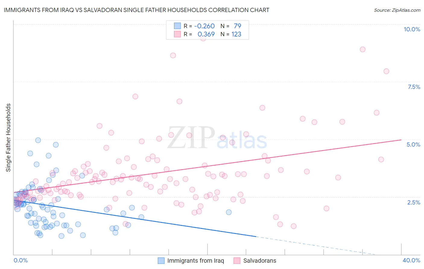 Immigrants from Iraq vs Salvadoran Single Father Households