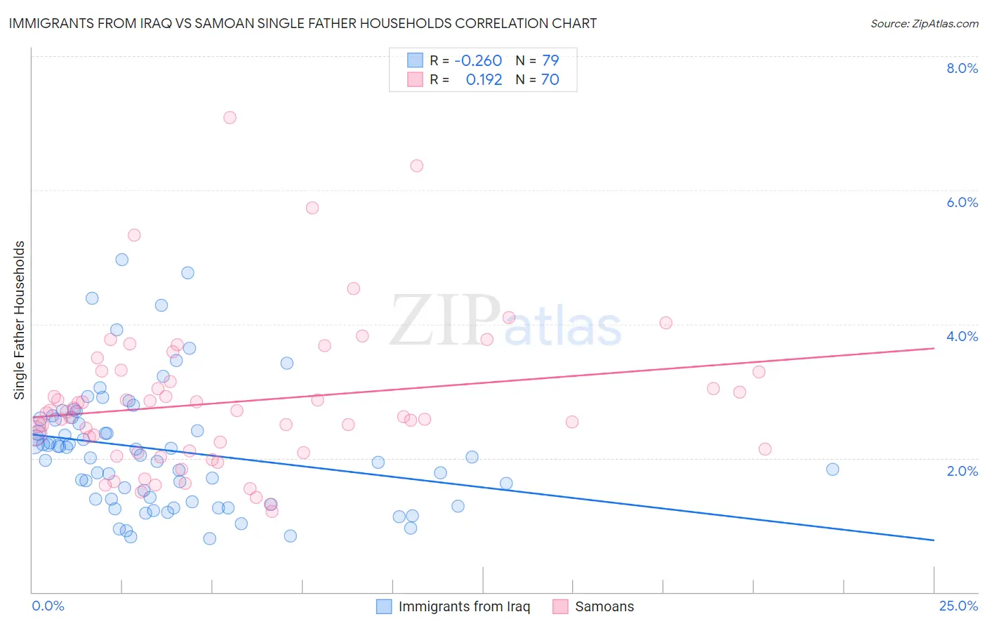 Immigrants from Iraq vs Samoan Single Father Households