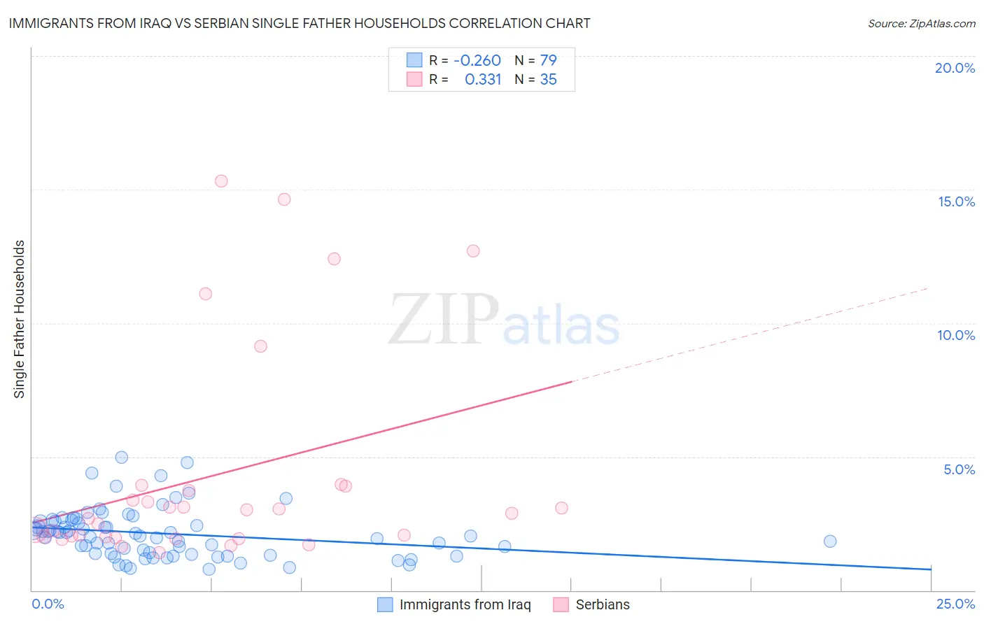 Immigrants from Iraq vs Serbian Single Father Households
