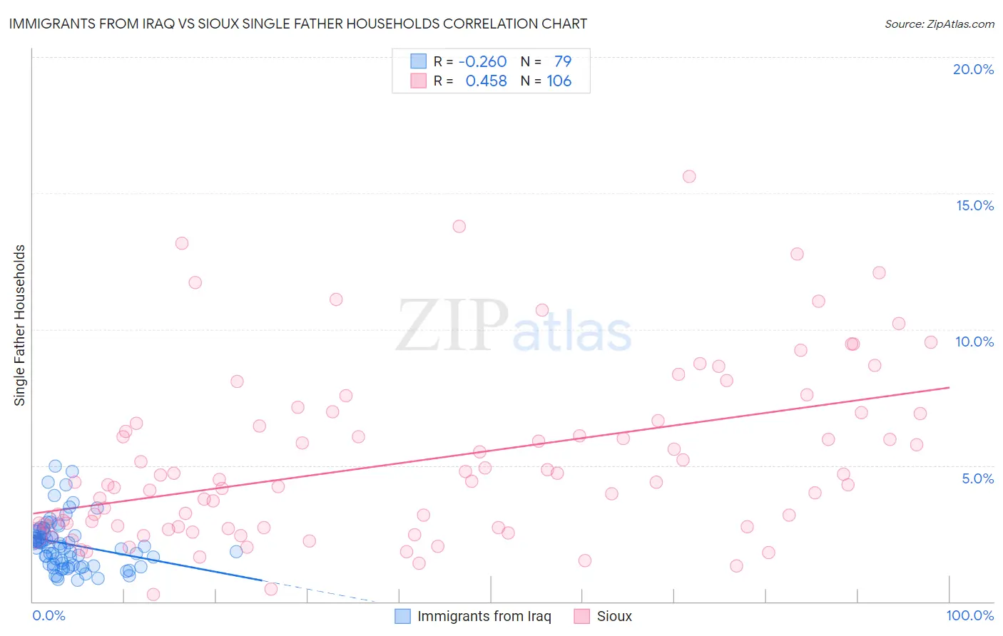 Immigrants from Iraq vs Sioux Single Father Households