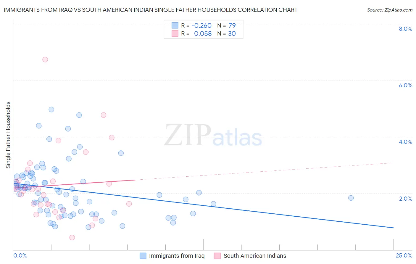 Immigrants from Iraq vs South American Indian Single Father Households