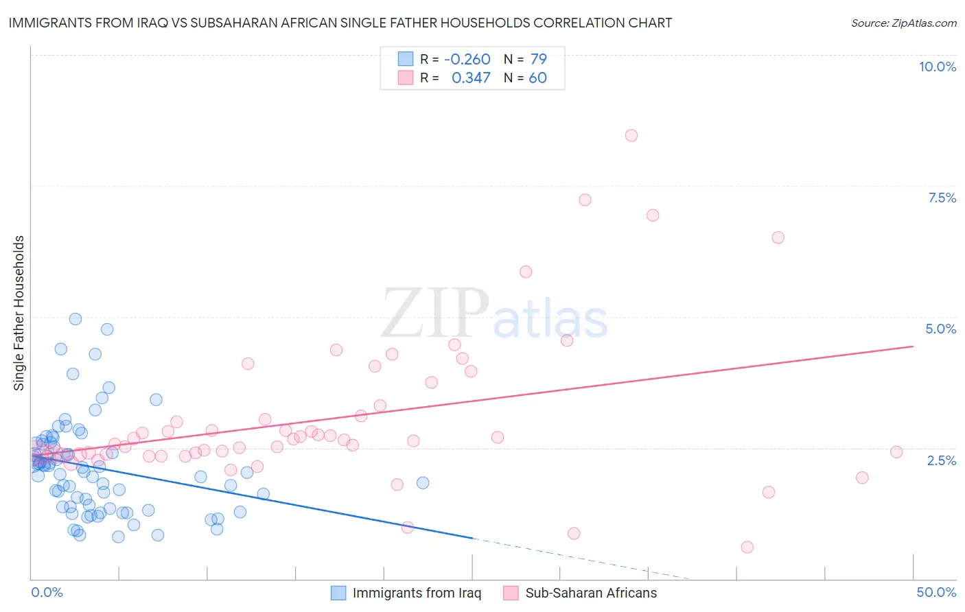 Immigrants from Iraq vs Subsaharan African Single Father Households