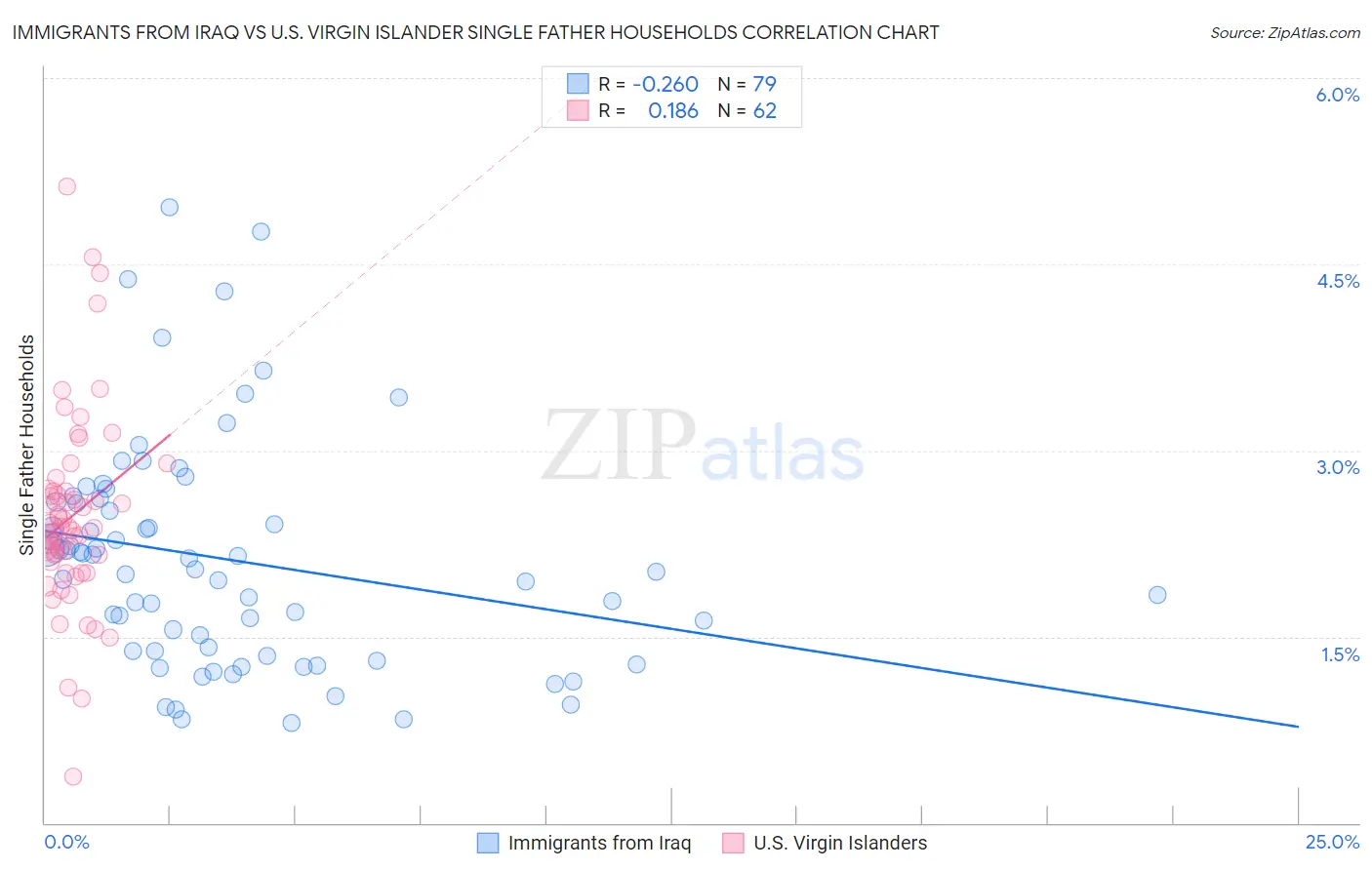 Immigrants from Iraq vs U.S. Virgin Islander Single Father Households