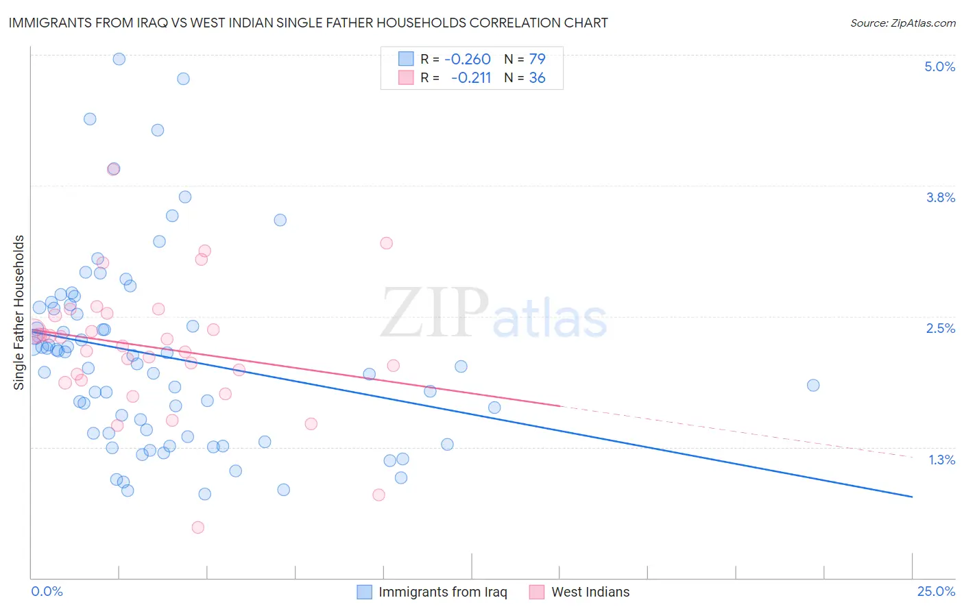 Immigrants from Iraq vs West Indian Single Father Households