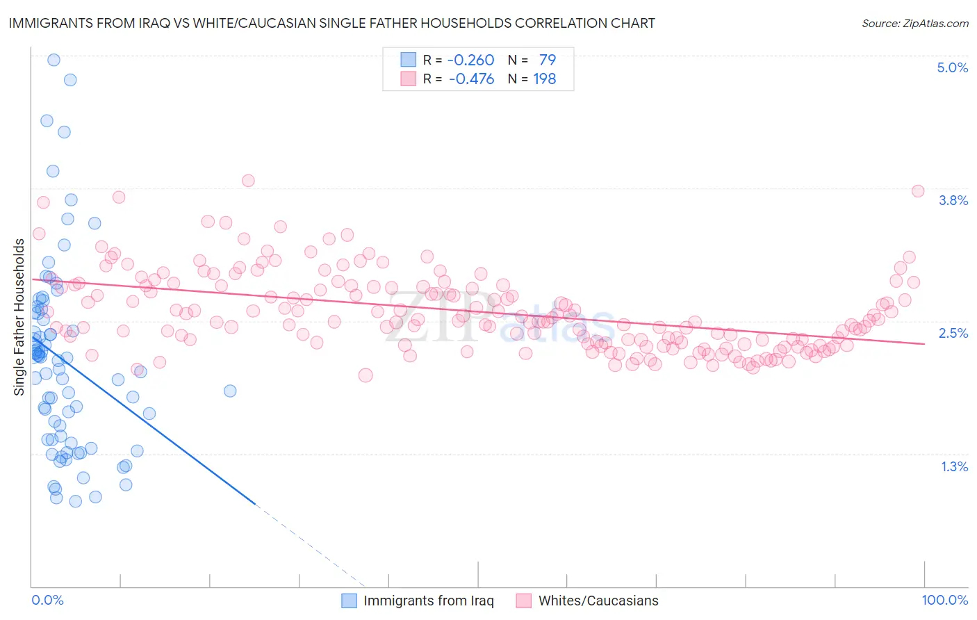 Immigrants from Iraq vs White/Caucasian Single Father Households