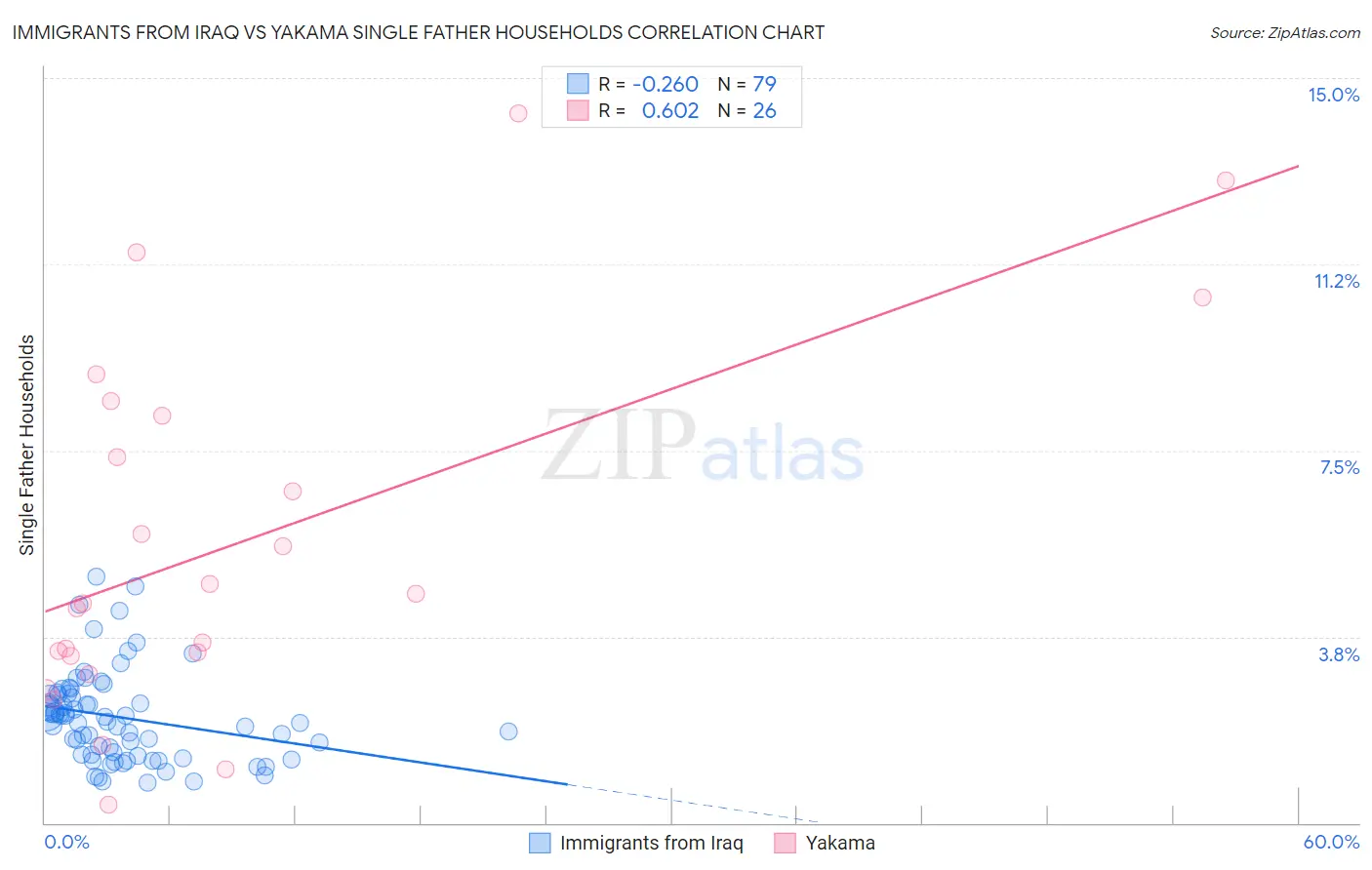Immigrants from Iraq vs Yakama Single Father Households