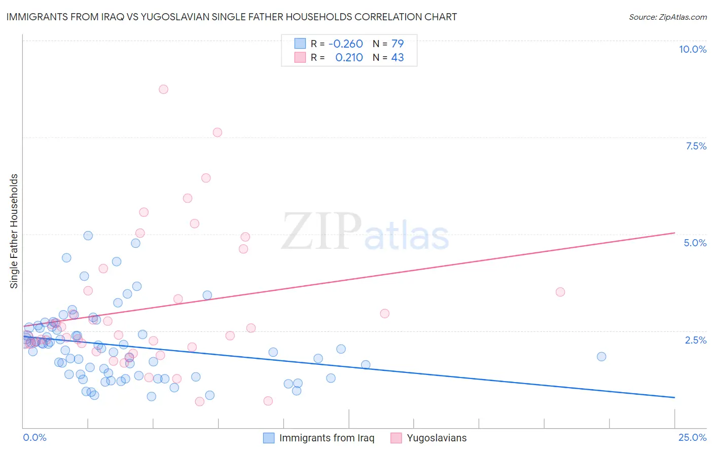 Immigrants from Iraq vs Yugoslavian Single Father Households