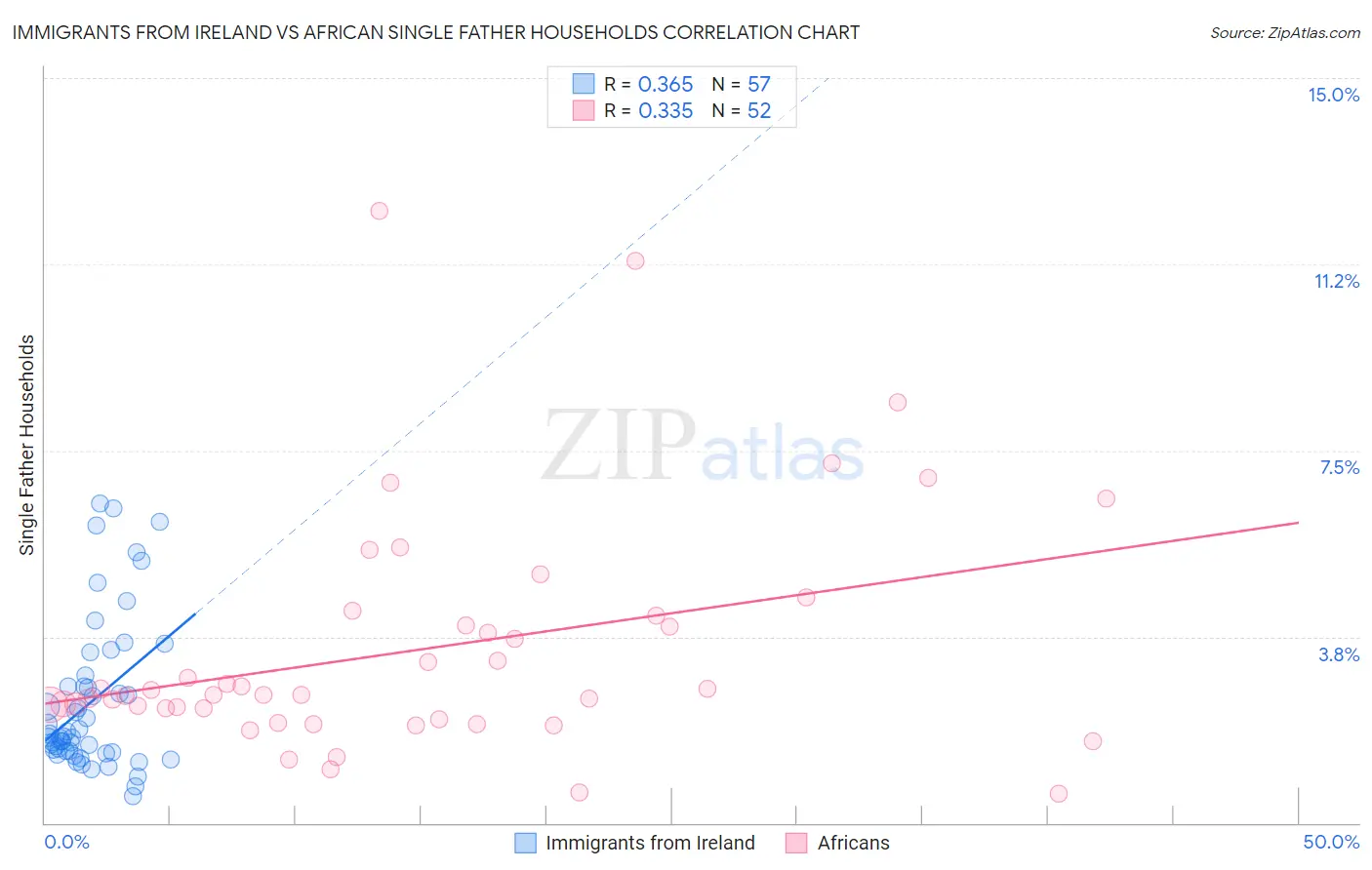 Immigrants from Ireland vs African Single Father Households