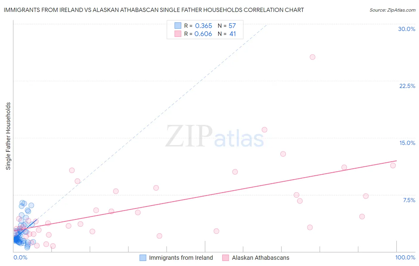 Immigrants from Ireland vs Alaskan Athabascan Single Father Households