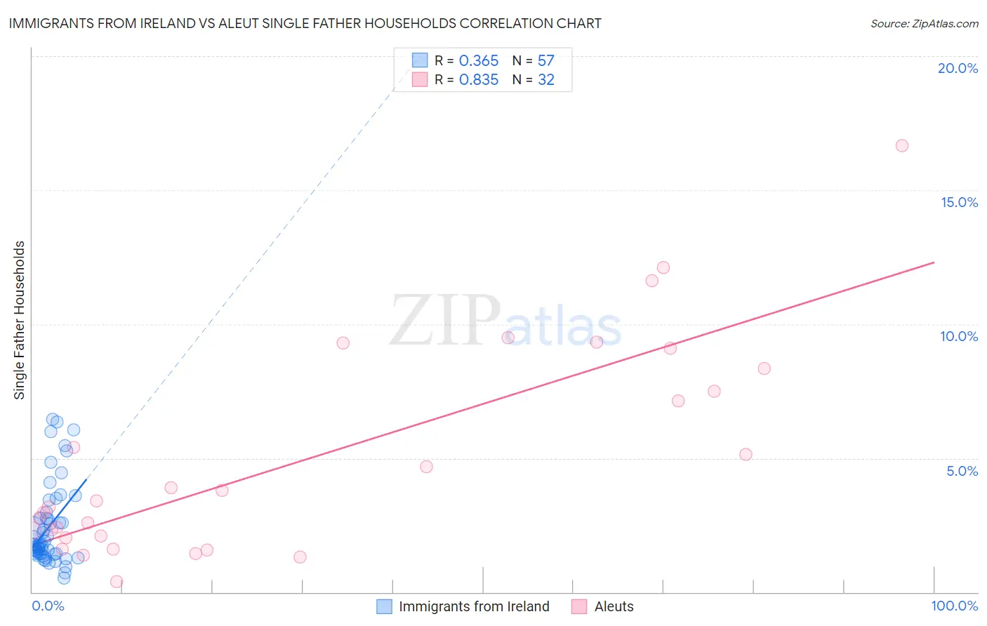 Immigrants from Ireland vs Aleut Single Father Households