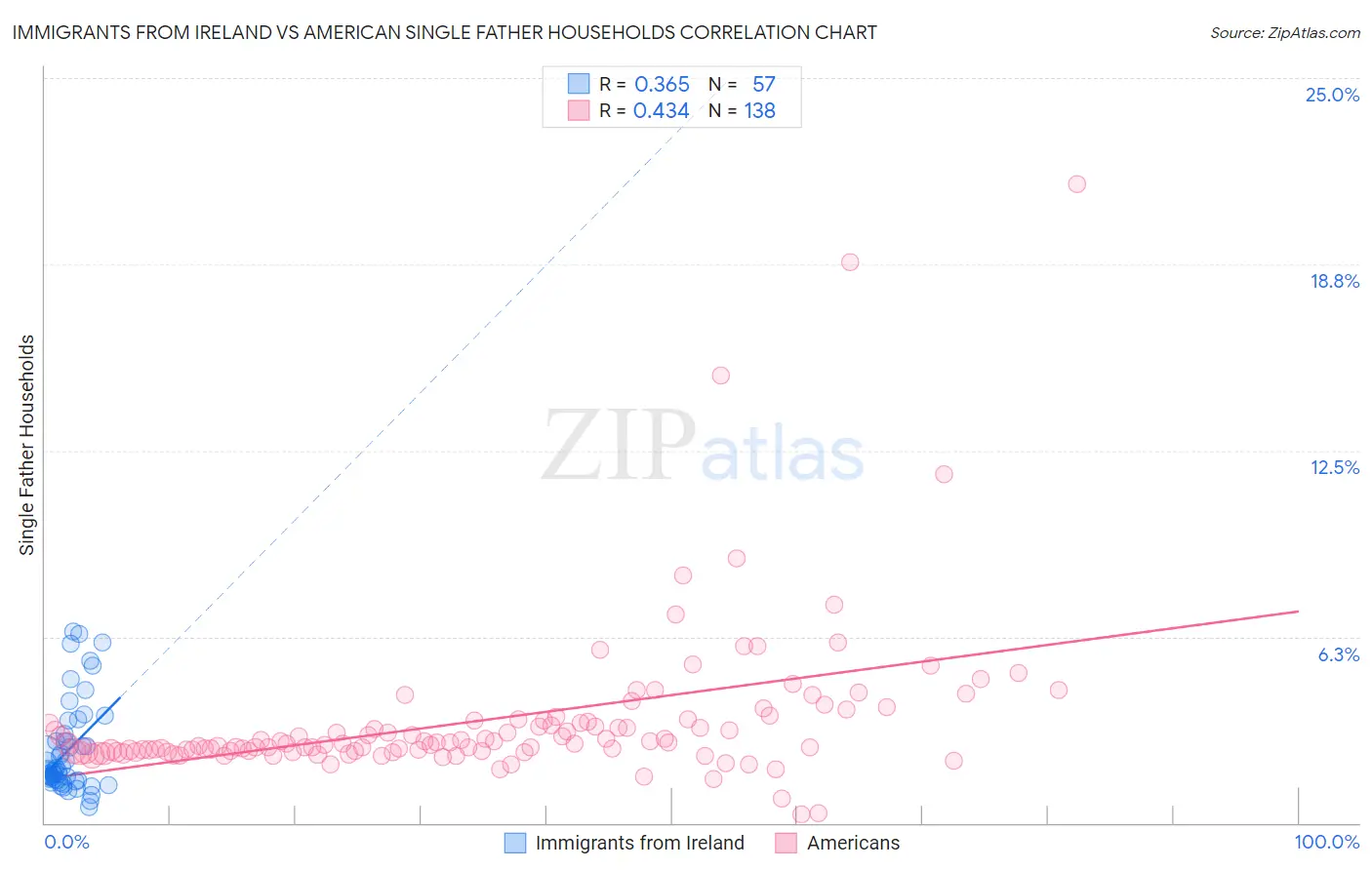 Immigrants from Ireland vs American Single Father Households