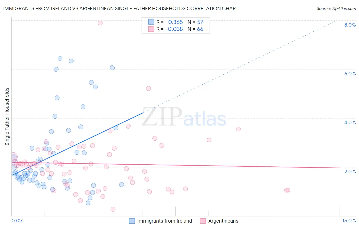 Immigrants from Ireland vs Argentinean Single Father Households