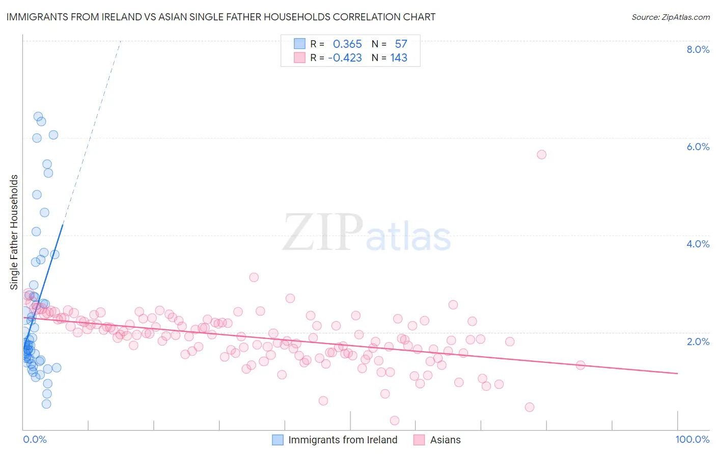 Immigrants from Ireland vs Asian Single Father Households