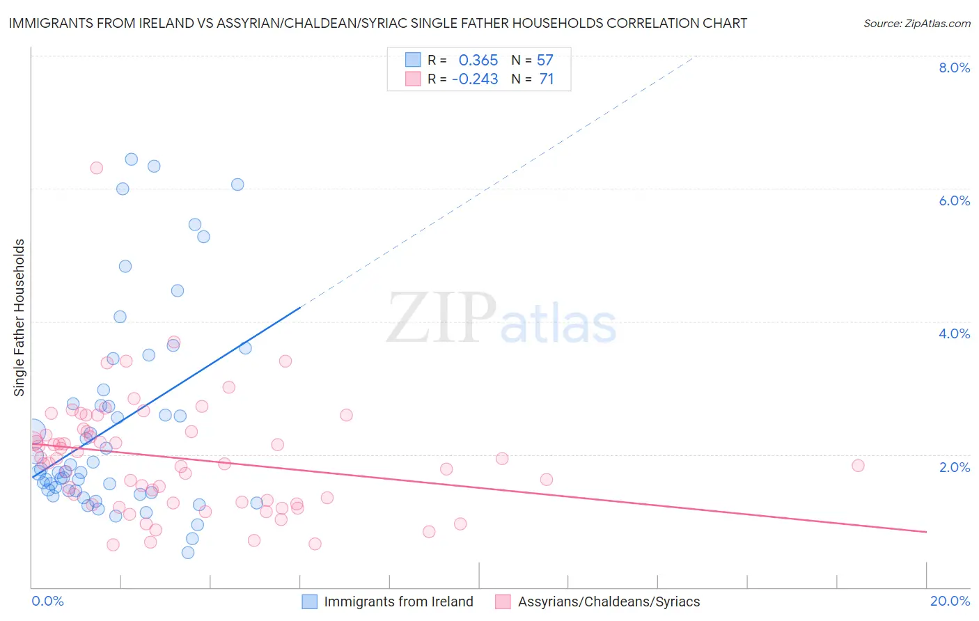 Immigrants from Ireland vs Assyrian/Chaldean/Syriac Single Father Households