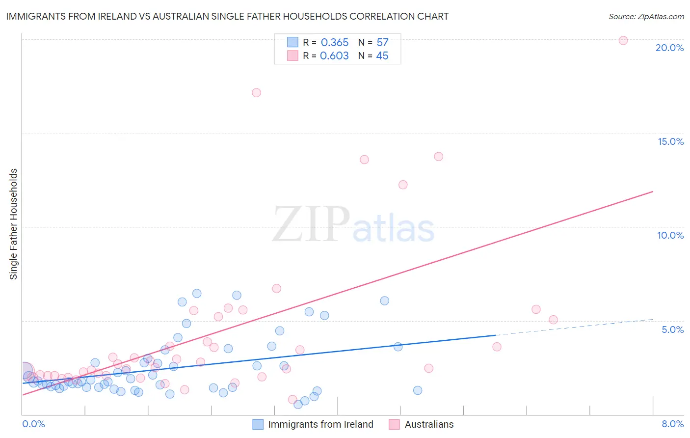 Immigrants from Ireland vs Australian Single Father Households