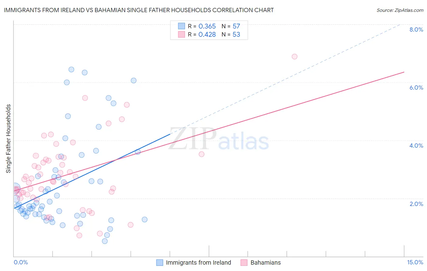 Immigrants from Ireland vs Bahamian Single Father Households