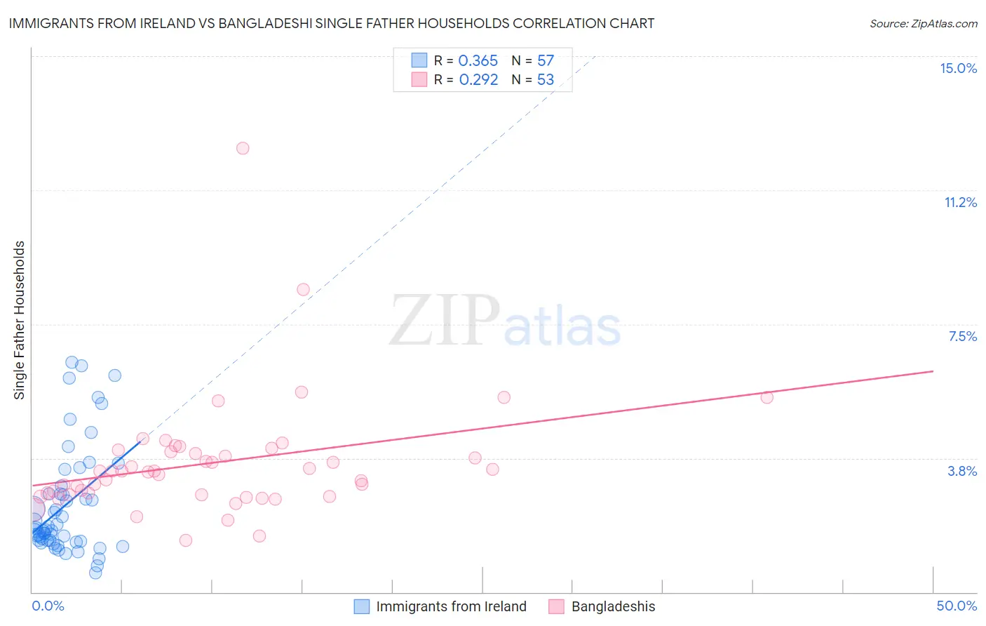 Immigrants from Ireland vs Bangladeshi Single Father Households