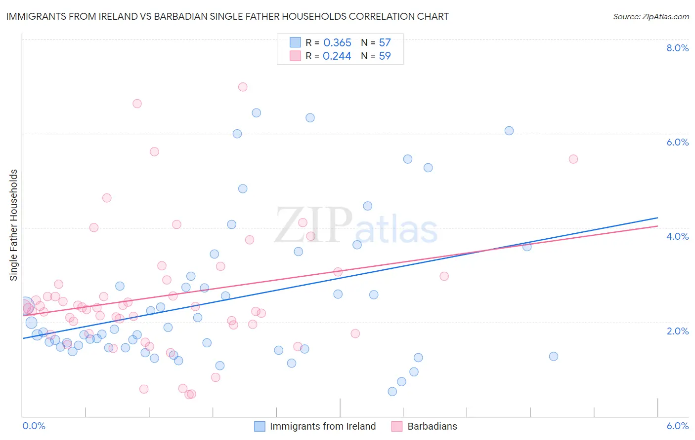 Immigrants from Ireland vs Barbadian Single Father Households